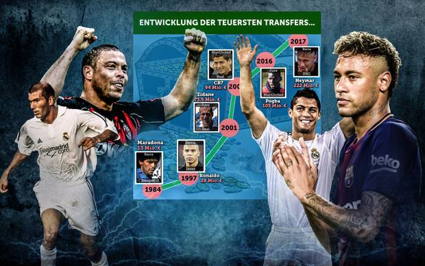 Die irrwitzige Entwicklung der Rekordtransfers