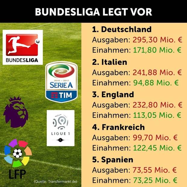 Die teuersten Transfers in Europas Top-Ligen
