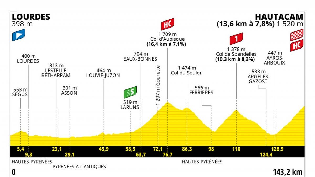 Bei der letzten Bergprüfung, die mit einem dynamischen Profil konzipiert wurde, ist alles möglich: unerwartete Leistungsschwächen, Angriffe und Wendungen aller Art sind denkbar, wenn die erbarmungslose Passfolge von Col d’Aubisque, dem erstmals auf dem Programm stehenden Col de Spandelles und dem Schlussanstieg von Hautacam zu bezwingen ist. Wenn die Platzierungen zu diesem Zeitpunkt noch nicht entschieden sind, könnte die letzte Pyrenäenetappe die Entscheidung bringen.
