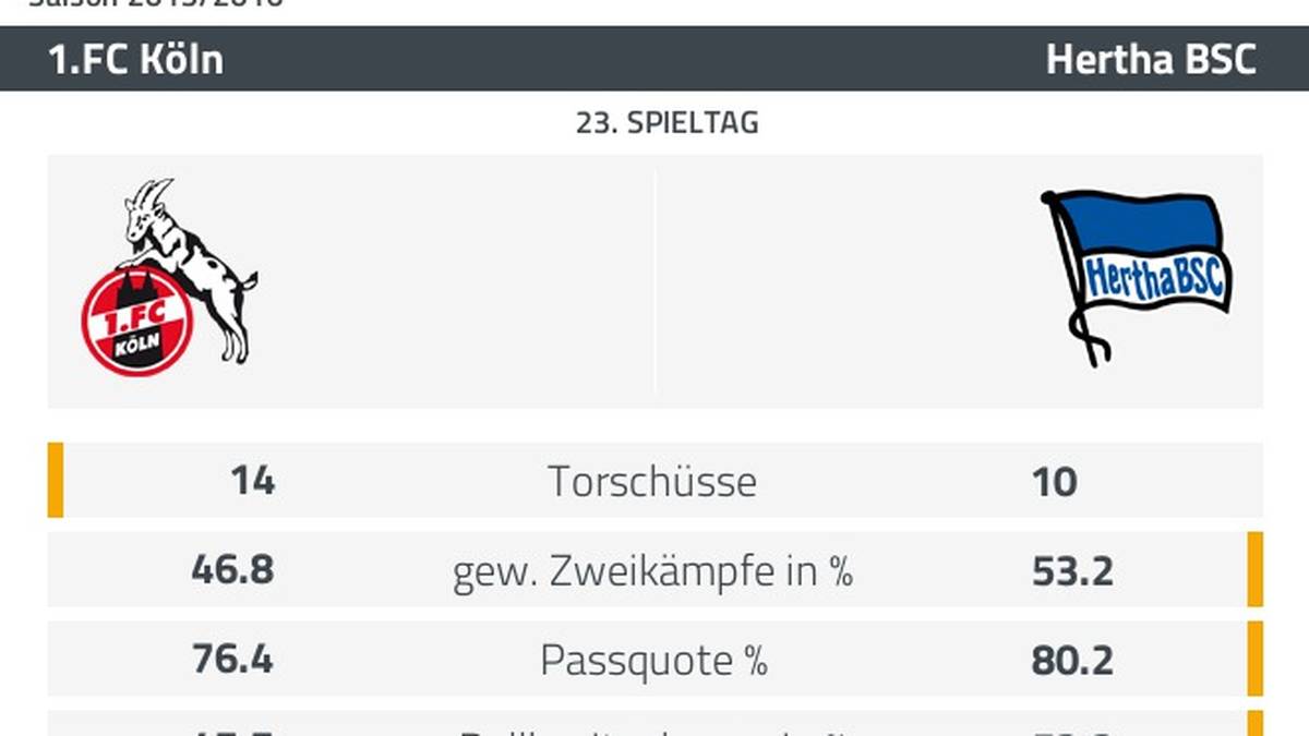 Köln und die Hertha im statistischen Vergleich