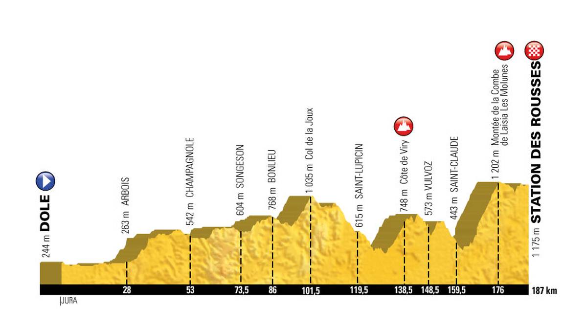 Weiter geht's ins Gebirge Nummer zwei: das Jura. Dort müssen die Fahrer auf der 8. Etappe hinauf zum Skizentrum dieser Region, der Station Des Rousses