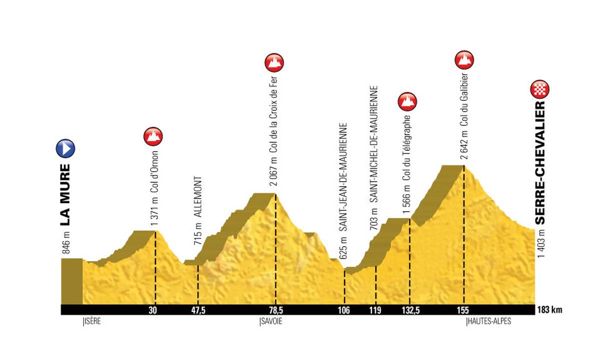 Gebirge Nummer fünf: Die Alpen. Dort wartet auf der 17. Etappe der höchste Berg der Tour auf das Peloton: der 2.600 m hohe Galibier. Es ist der Klassiker überhaupt, seit 1911 wird er bei der Tour befahren. Jan Ullrich hat daran keine guten Erinnerungen
