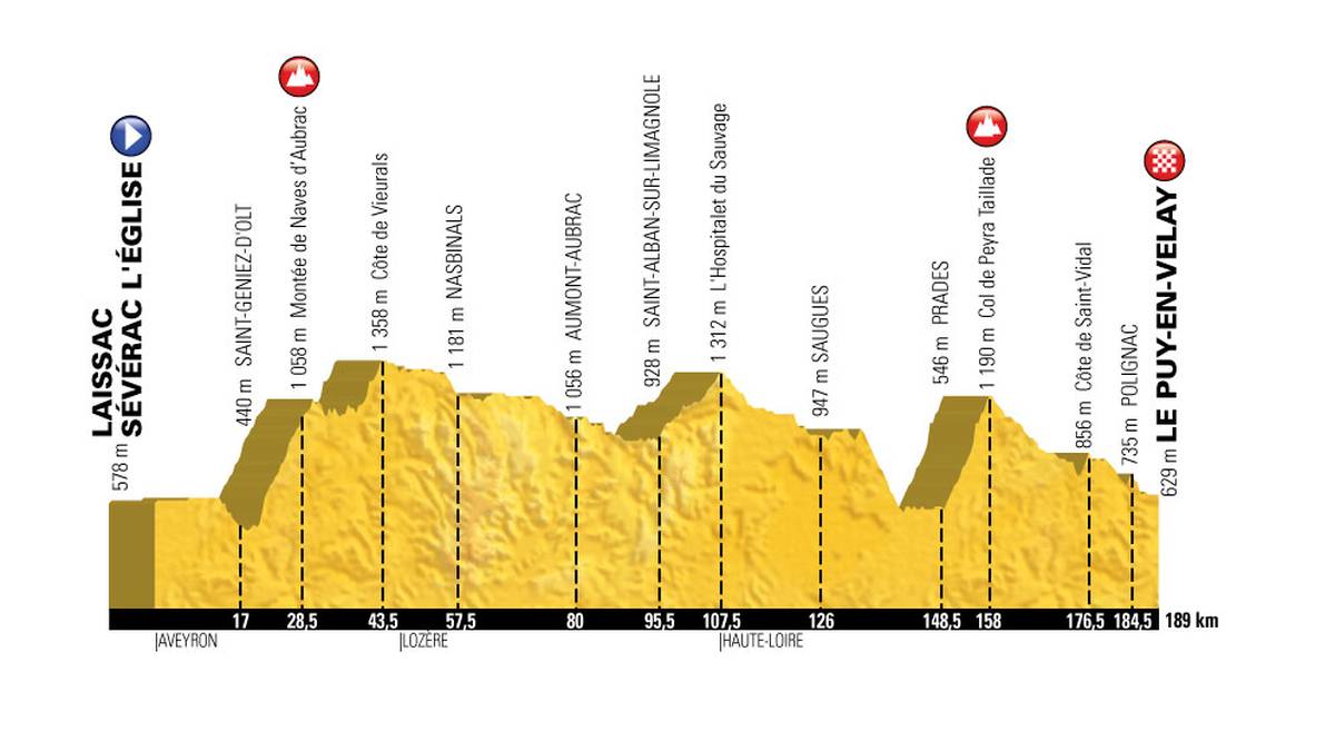 Gebirge Nummer vier: das Zentralmassiv. Auf der 15. Etappe geht es nach Le Puy en Velay. Auf diesem Tagesabschnitt geht es ständig zur Sache. Wer sich ausruhen will, muss sich einen anderen Tag aussuchen