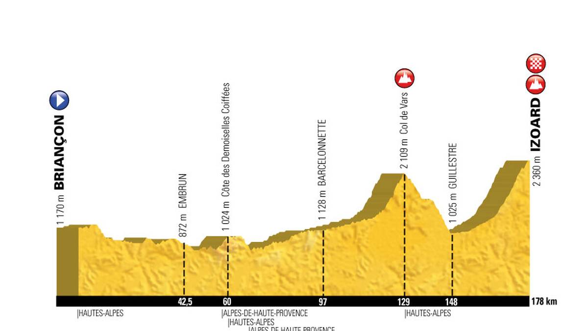 Auf der 18.Etappe kommt es zu einer Premiere. Schon oft haben die Fahrer den Izoard erklommen, erstmals endet dort oben auf 2.300 Metern nun eine Etappe