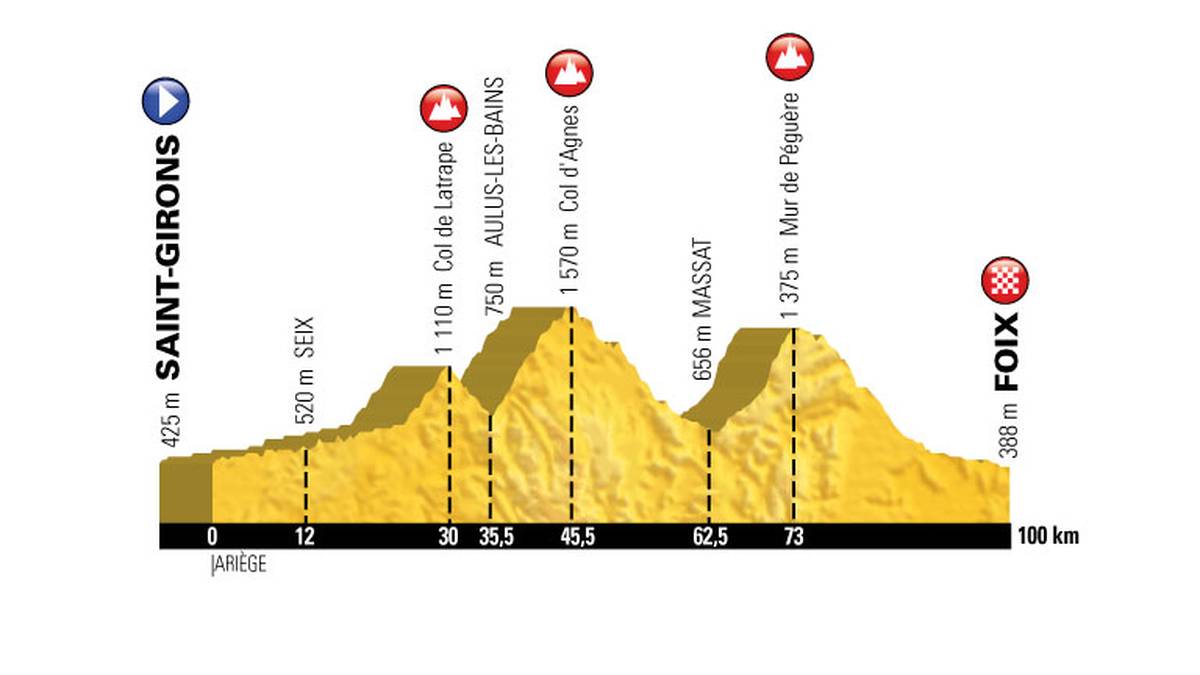 In der Kürze liegt die Würze: Die 13. Etappe am französischen Nationalfeiertag ist nur 100 Kilometer lang. Hart wird es dennoch. Spätestens an der 1300 Meter hohen "Mauer" von Pegueres wird sich die Spreu vom Weizen trennen