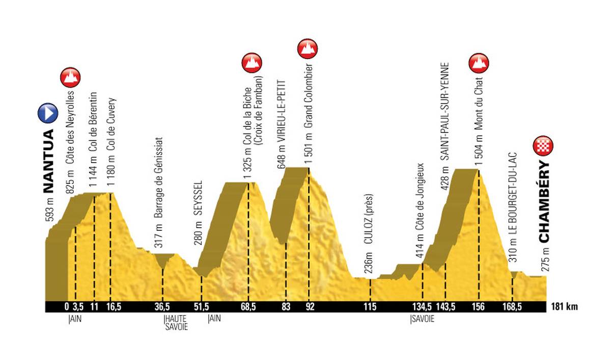 Richtig hart wird es dann im Jura-Gebirge auf der 9. Etappe. Vier fast schon mörderische Anstiege müssen die Fahrer erklimmen, insgesamt sind an diesem Tag 4.600 Höhenmeter zu bewältigen