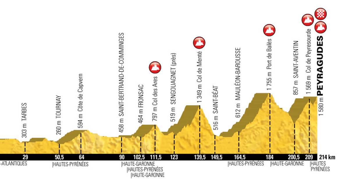 Gebirge Nummer drei: die Pyrenäen. Auf der 13. Etappe müssen die Fahrer gleich auf zwei Klassiker-Berge hinauf. Erst geht es über den Port de Bales, dann über den Col de Peyresourde