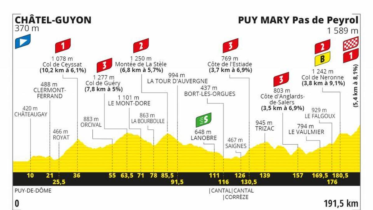 13. Etappe - 11. September - 191 km von Châtel-Guyon nach Puy Mary Cantal - Gebirgsetappe
