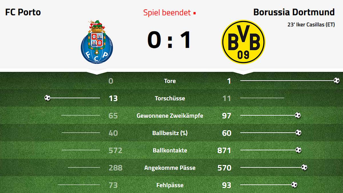 Porto gegen Dortmund in der Datenanalyse