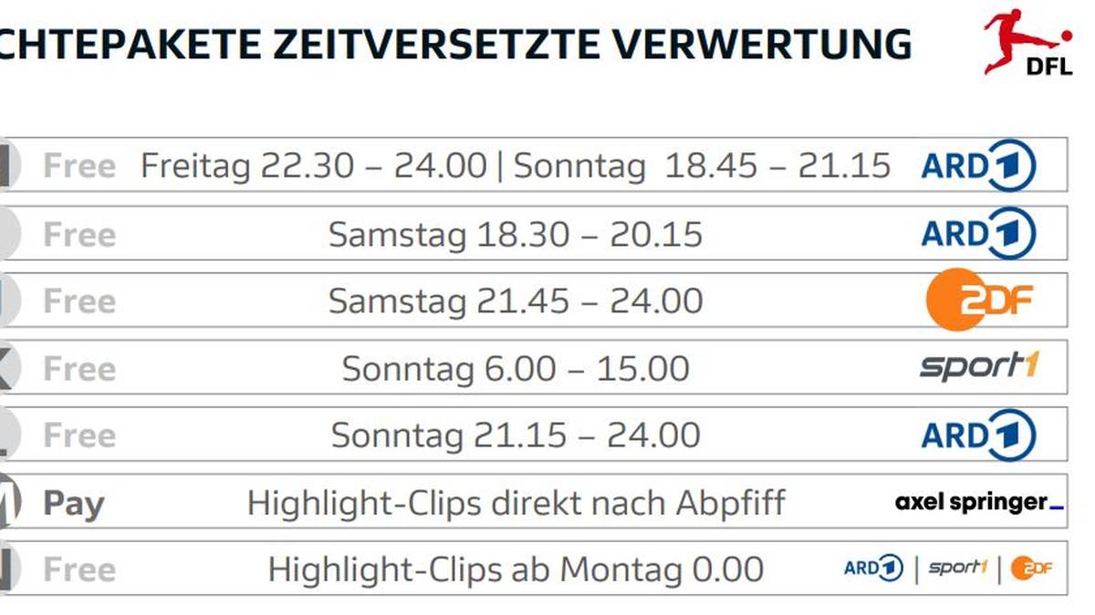 Die Highlight-Rechte an der Bundesliga ab 2021 im Überblick