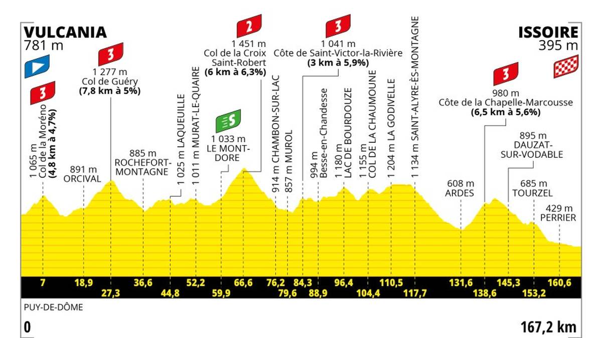 10. Etappe - Di. 11. Juli 2023 - Vulcania - Issoire - 167.5 km - Hügelig: Nach einem wohlverdienten Ruhetag in Clermont-Ferrand steht erneut das Zentralmassiv auf dem Programm. Einen Platz in der Ausreißergruppe muss man sich hier verdienen. Die Durchquerung der Vulkankette der Chaîne des Puys sorgt dafür, dass sich die Spreu vom Weizen der zähesten Ausreißer trennt, bevor das Peloton Issoire erreicht.