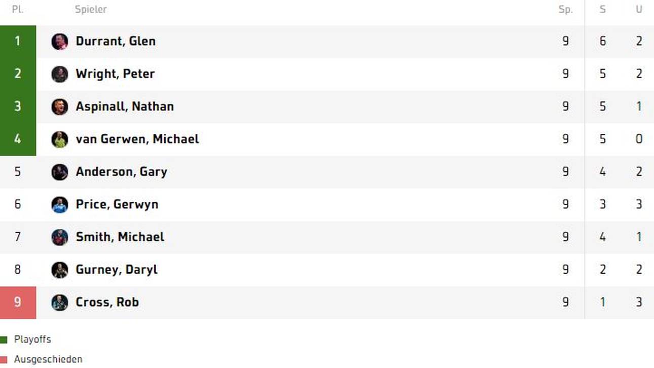 Die Entscheidungen in der Judgement Night sind gefallen