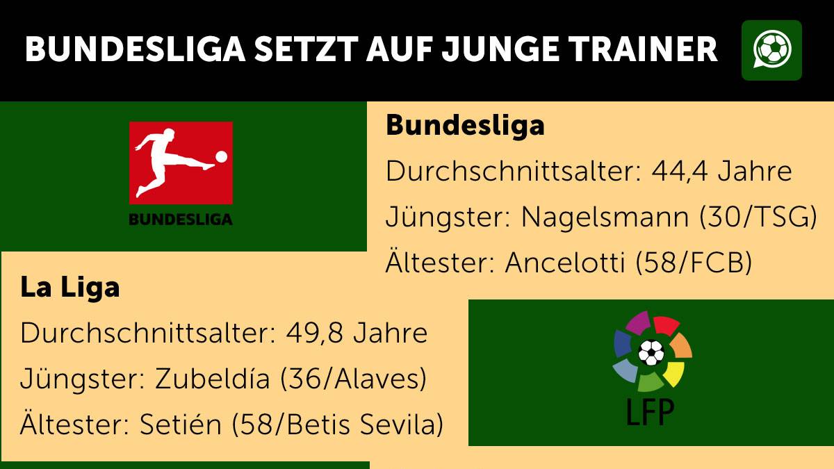 Im Vergleich mit den anderen europäischen Topligen ist die Bundesliga mit 44,4 Jahren im Durchschnitt die mit den jüngsten Trainern - die ältesten Trainer arbeiten mit einem Schnitt von 50 Jahren in England