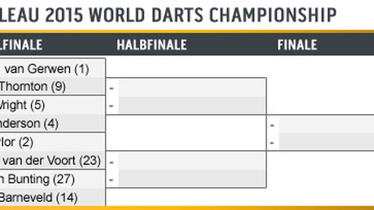 Tableau Darts-WM Viertelfinale