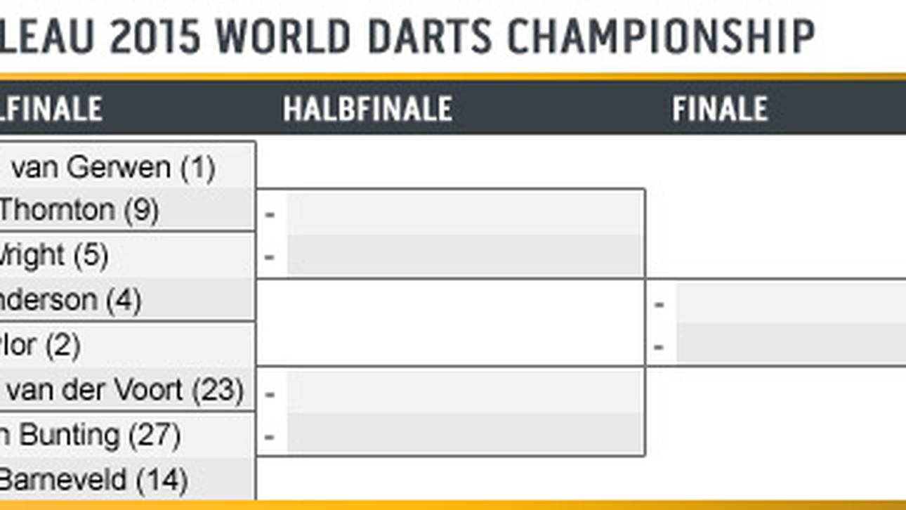 Tableau Darts-WM Viertelfinale