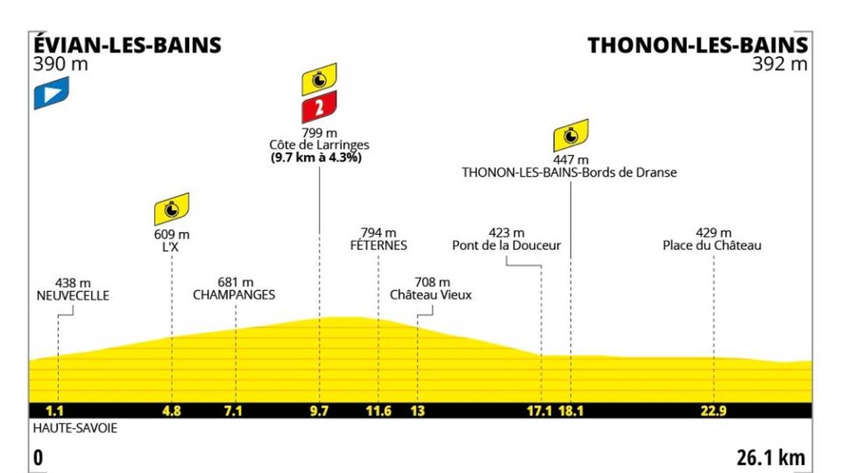 16. Etappe - 21. Juli - Évian-les-Bains → Thonon-les-Bains - 26 km - Einzelzeitfahren

