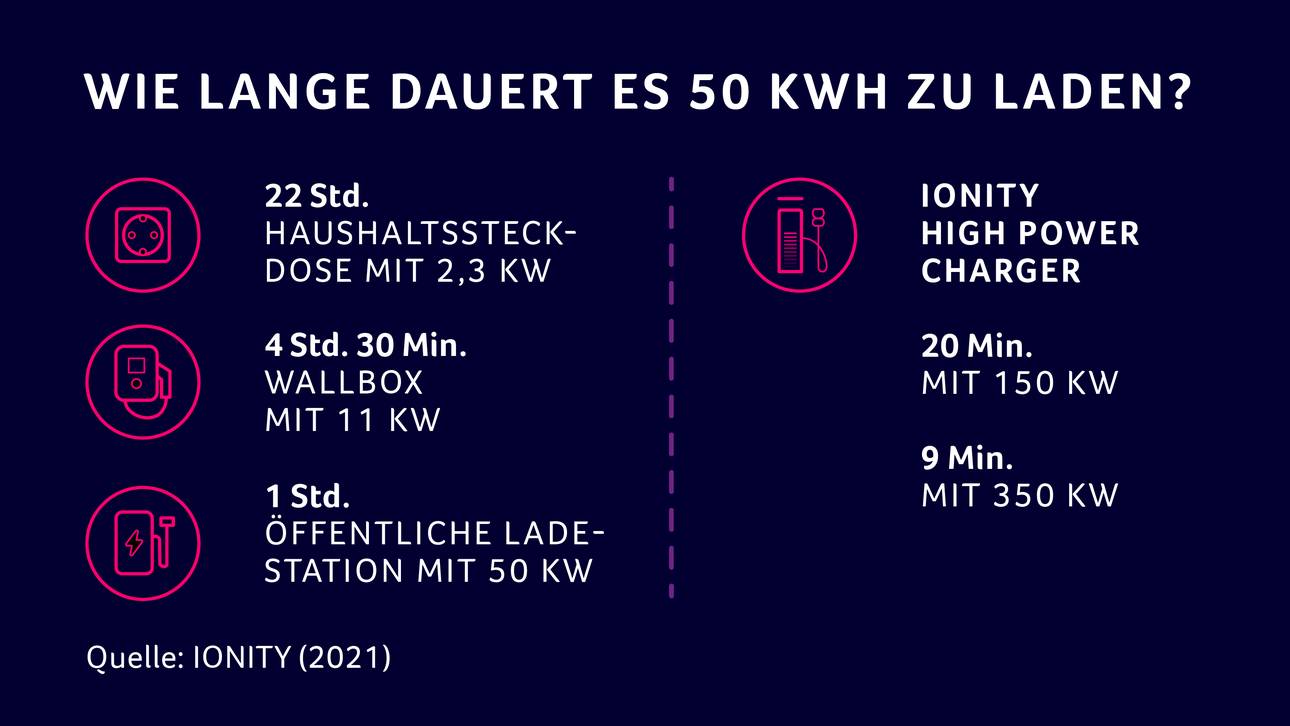 Ladezeiten je nach Lade-Art