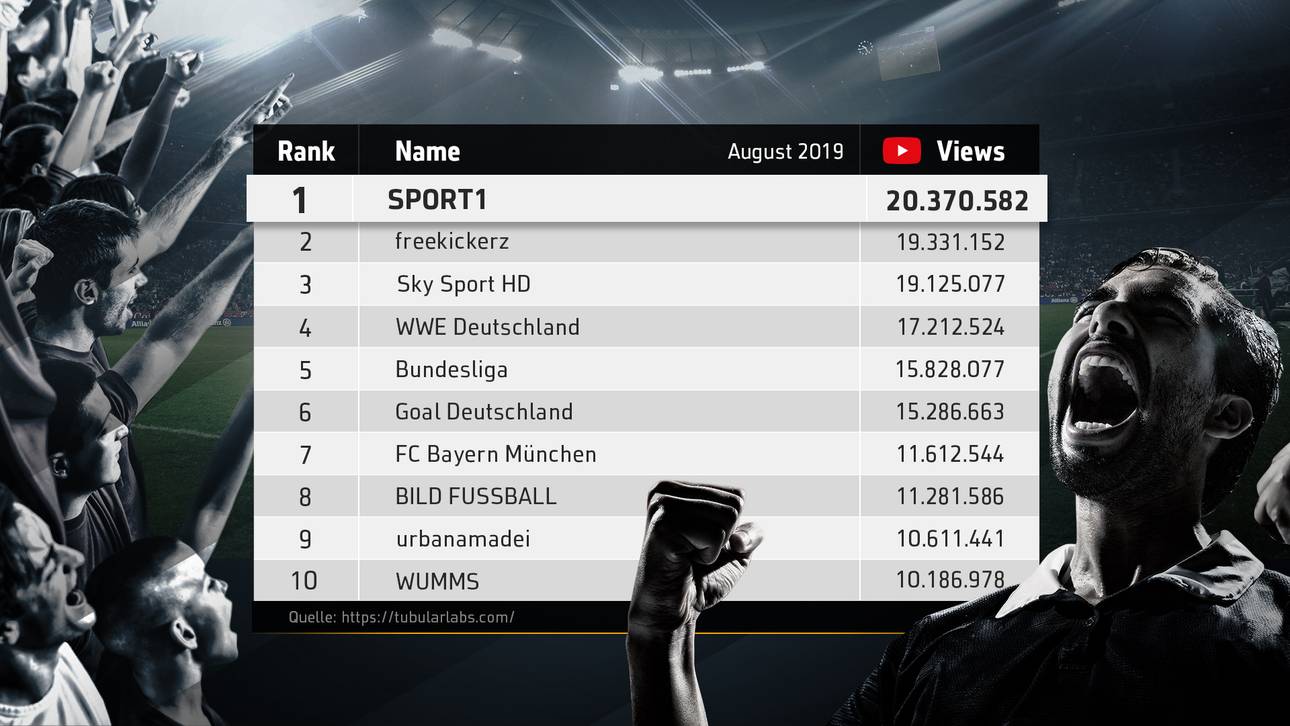 SPORT1 ist die Nr. 1 der YouTube Sport-Kanäle: SPORT1 YouTube-Kanal erzielt im August die meisten Views aller deutschen Sport-Channels