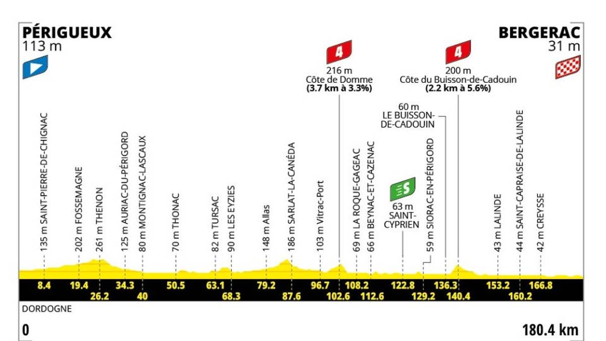 8. Etappe - 11. Juli - Périgueux → Bergerac - 182 km - Flachetappe
