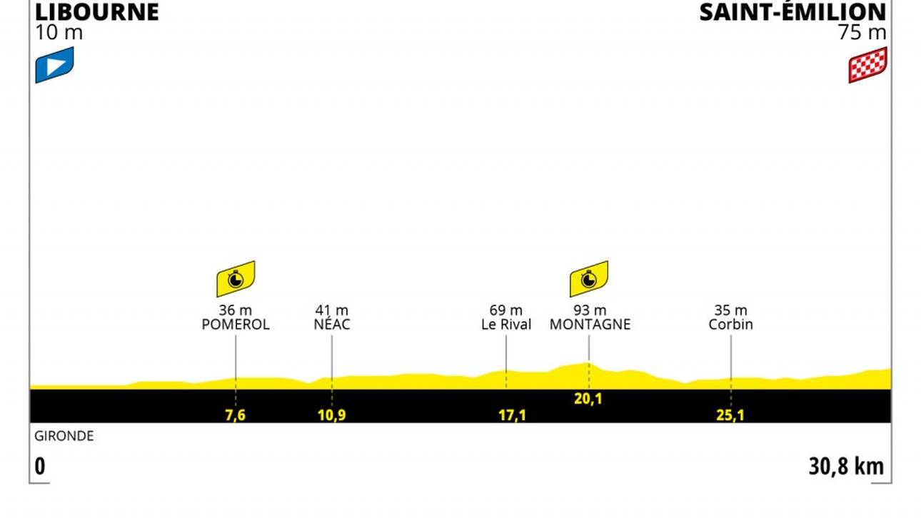 20. Etappe der Tour de France am 17. Juli 2021: 30.8 km Einzelzeitfahren von LIBOURNE nach SAINT-EMILION