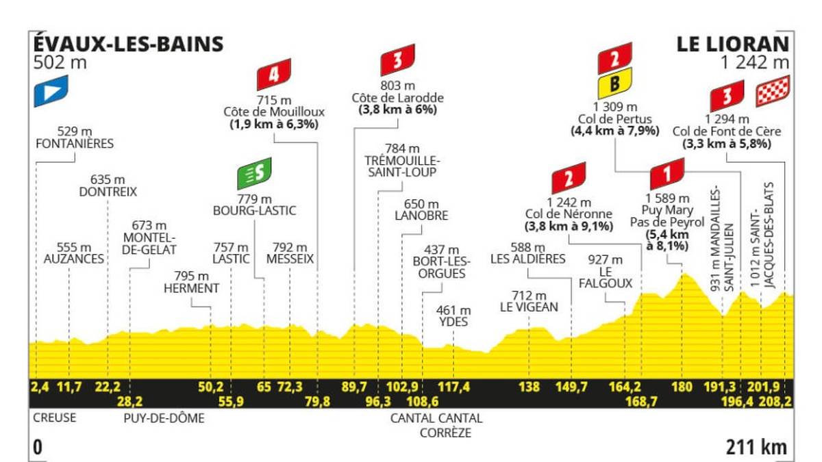 11. Etappe am 10. Juli: Évaux-les-Bains > LeLioran - 211 km - Gebirge