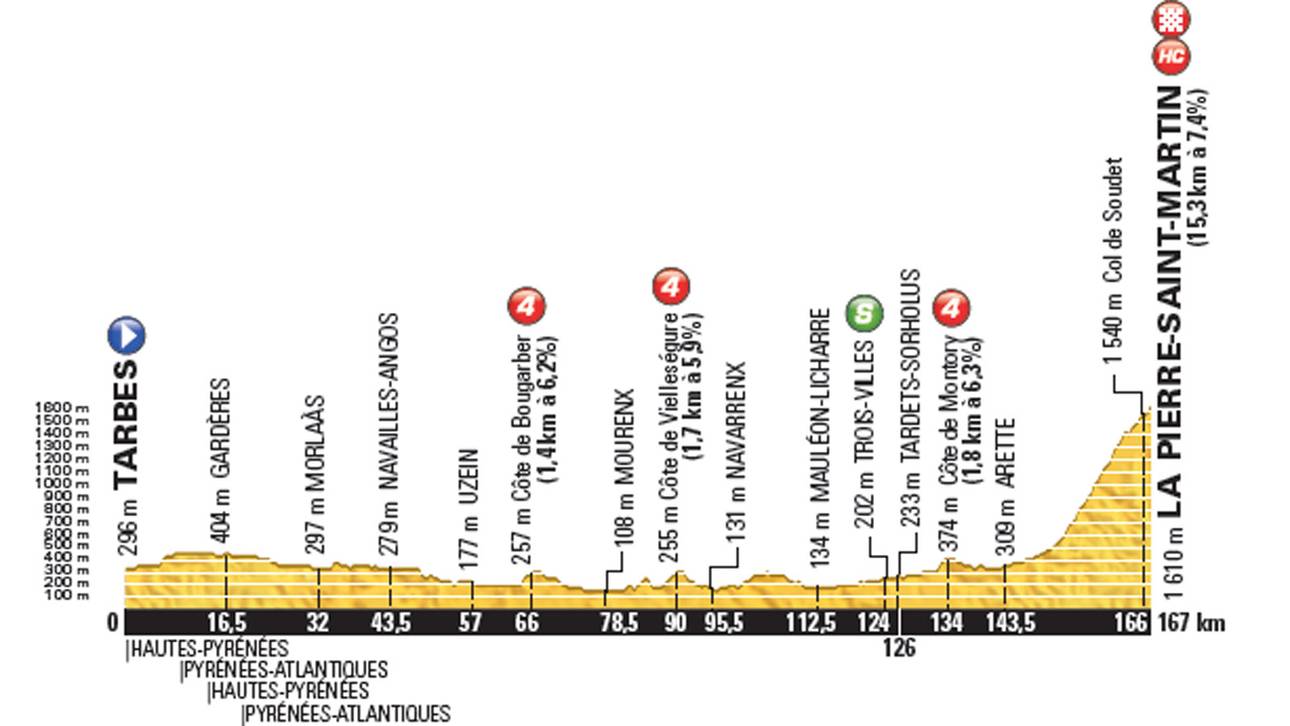 10. Etappe: Tarbes – La Pierre-Saint-Martin