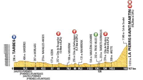 Das Etappenprofil der 10. Etappe der Tour de France