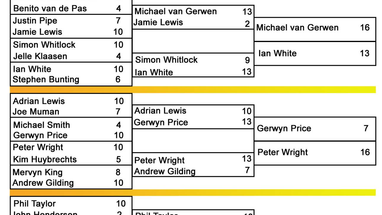 Turnierbaum Darts World Matchplay