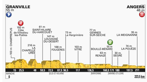 3. Etappe der Tour de France 2016