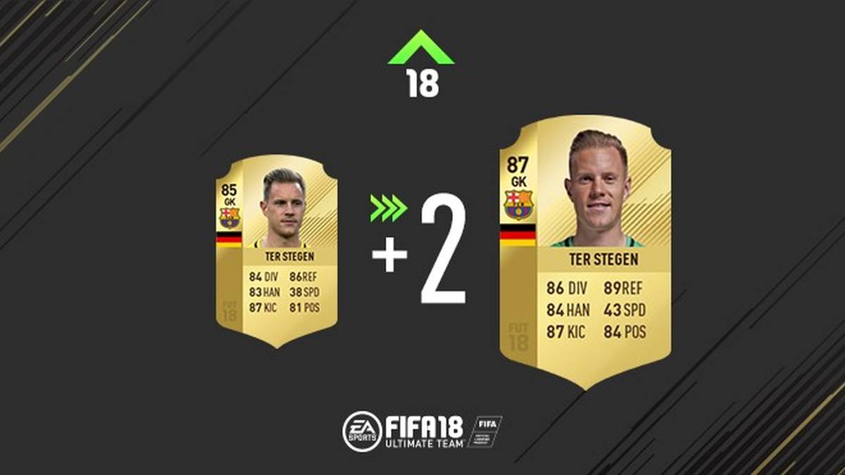 Aus deutscher Sicht ist Marc-Andre ter Stegen der einzige Gewinner im Refresh. Der Keeper sollte nun noch besser in die virtuellen Ecken fliegen.