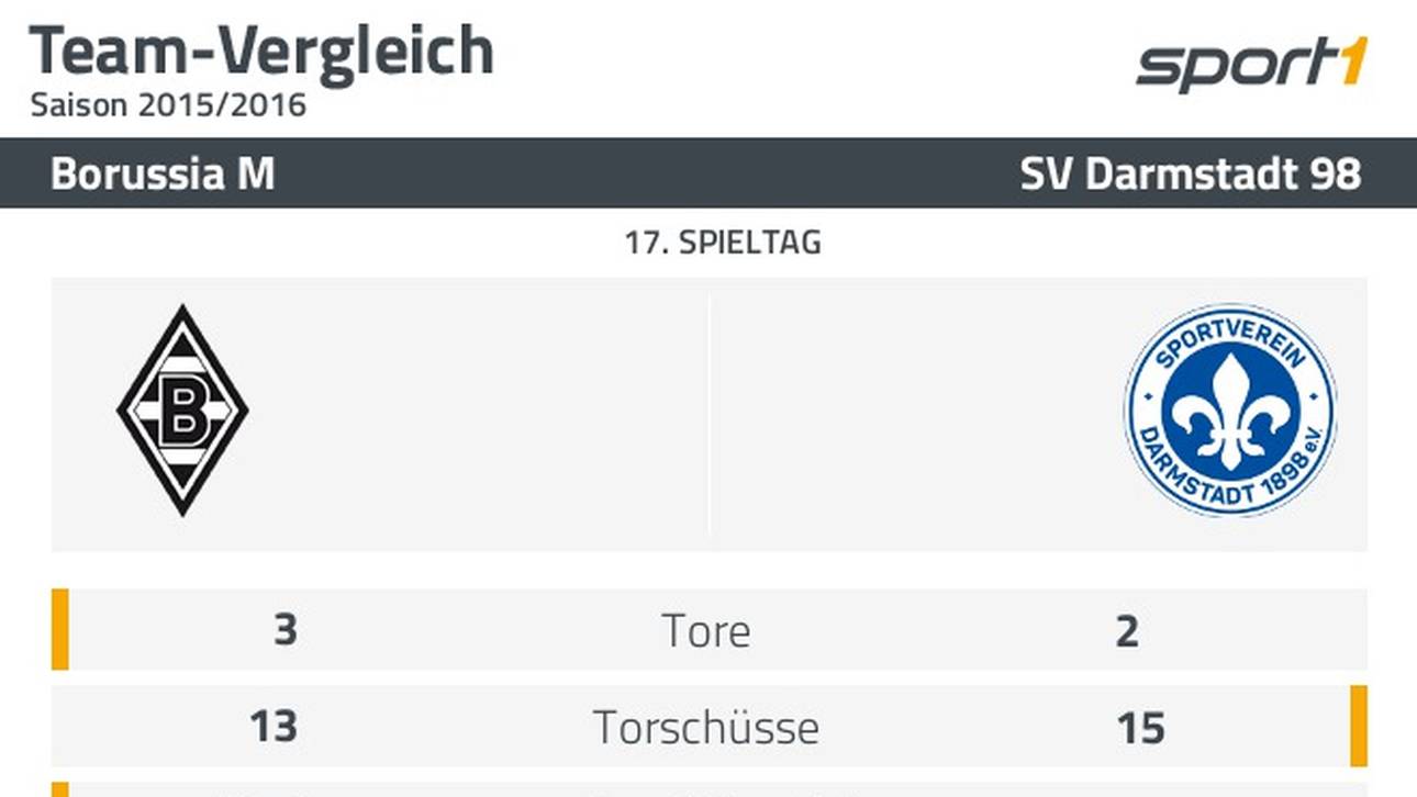 Borussia Mönchengladbach und SV Darmstadt 98 im Statistikvergleich