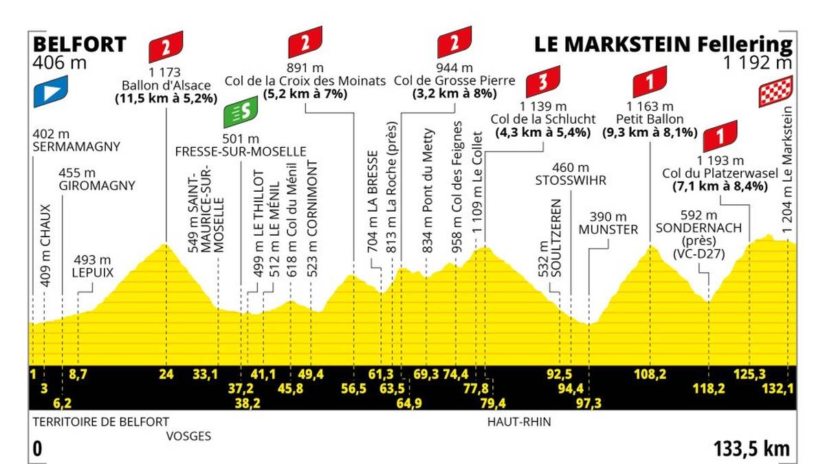 20. Etappe - Sa. 22. Juli 2023 - Belfort - Le Markstein Fellering - 133.5 km - Gebirge: Am Tag vor dem Finale steht noch eine Etappe im Elsass auf dem Menü, die einigen schwer im Magen liegen dürfte, denn sie bietet auf kurzer Strecke nicht weniger als 3.600 Höhenmeter. Sollte zu diesem Zeitpunkt der Kampf um das Gelbe Trikot noch nicht entschieden sein, ist alles möglich: Nach dem Ballon d’Alsace bieten sich Angriffsmöglichkeiten am Col de la Croix des Moinats, wenig später am Col de Grosse Pierre und dann am Col de la Schlucht, bevor der Petit Ballon und Platzerwasel zu bezwingen sind… Vermintes Gelände!