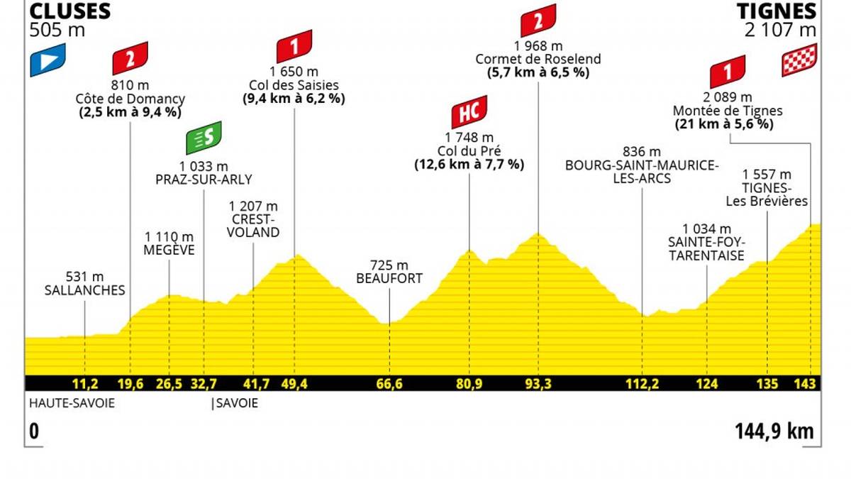 Etappe 9 - 📅 4. Juli - 145 km - CLUSES > TIGNES