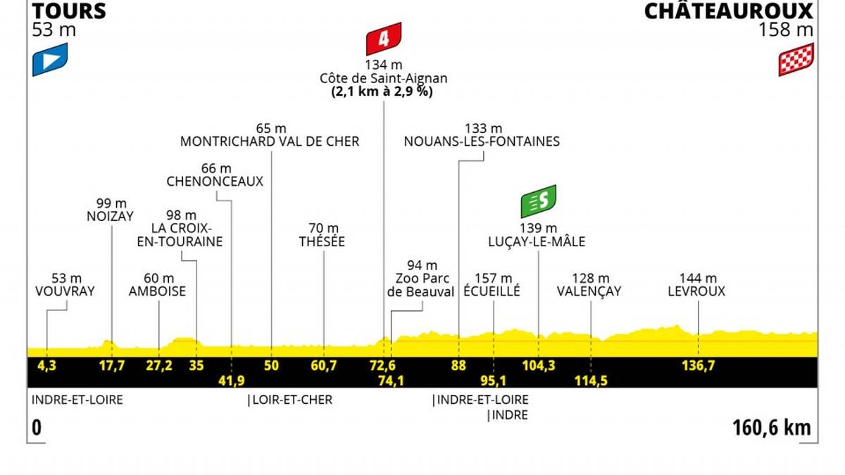 Etappe 6 - 📅 1. Juli - 161 km - TOURS > CHÂTEAUROUX