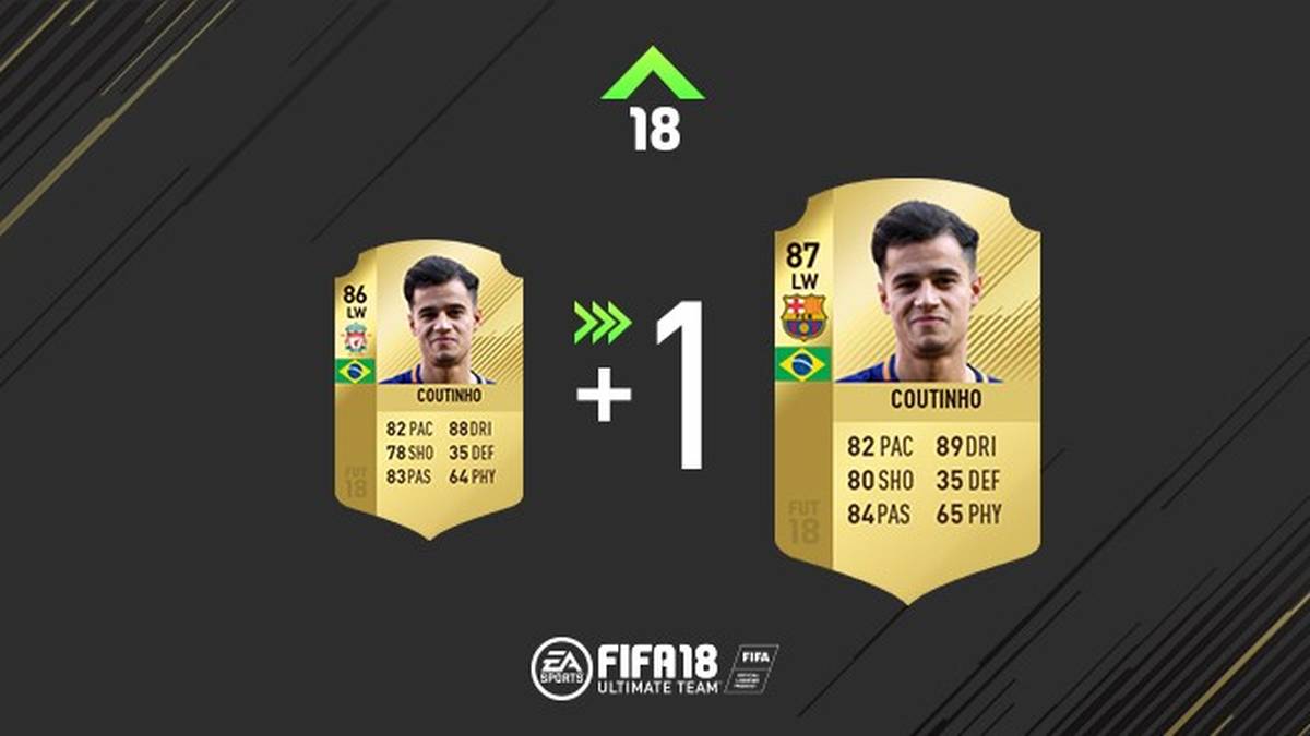 Der große FC Barcelona wurde am häufigsten belohnt. Es beginnt der linke Flügelspieler Coutinho, der im Vergleich zur Liverpool-Zeit einen Punkt gewinnt.