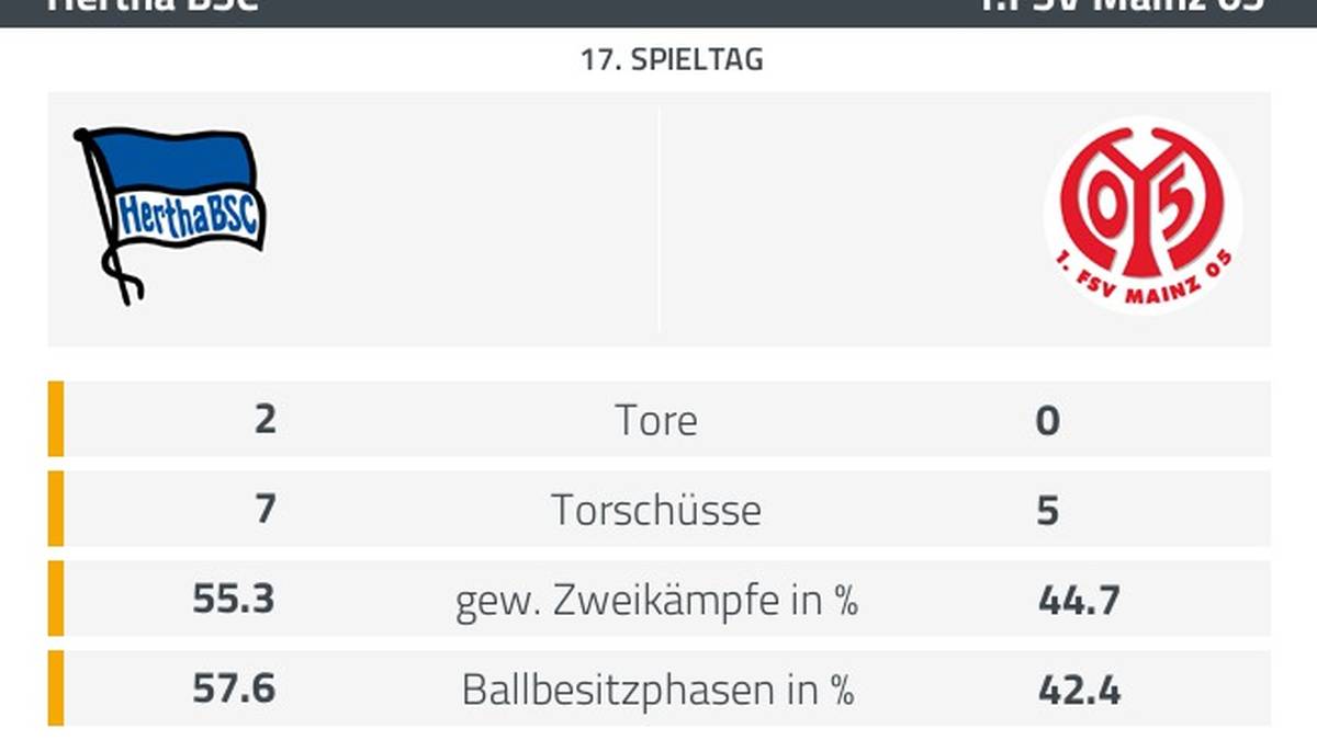 Statistikvergleich zwischen Hertha BSC und dem FSV Mainz 05