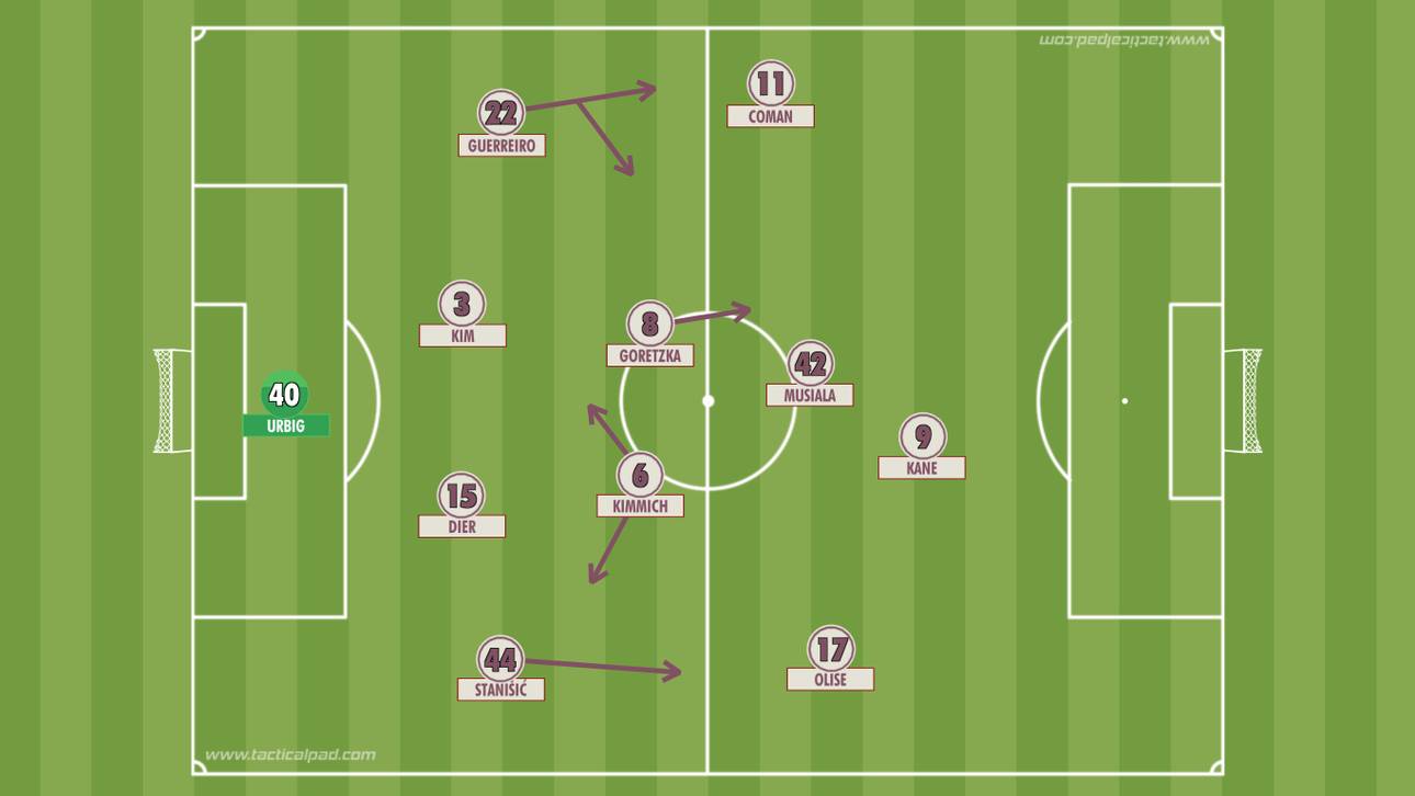 Die mögliche Bayern-Formation nach den Ausfällen