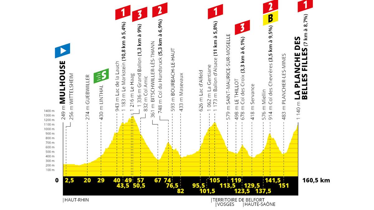 6. Etappe, Donnerstag, 11. Juli: Mulhouse - Planche des Belles Filles (160,5km)