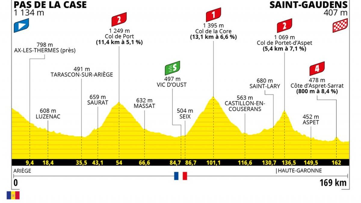 Etappe 16 - 📅 13. Juli - 169 km - PAS DE LA CASE > SAINT-GAUDENS
