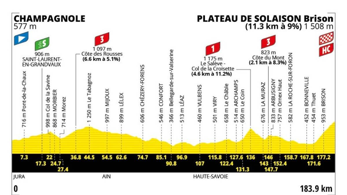 15. Etappe - 19. Juli - Champagnole → Plateau de Solaison - 184 km - Bergetappe
