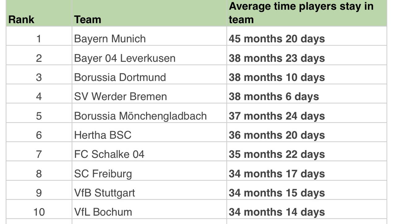 Der FC Bayern hat die treuesten Spieler