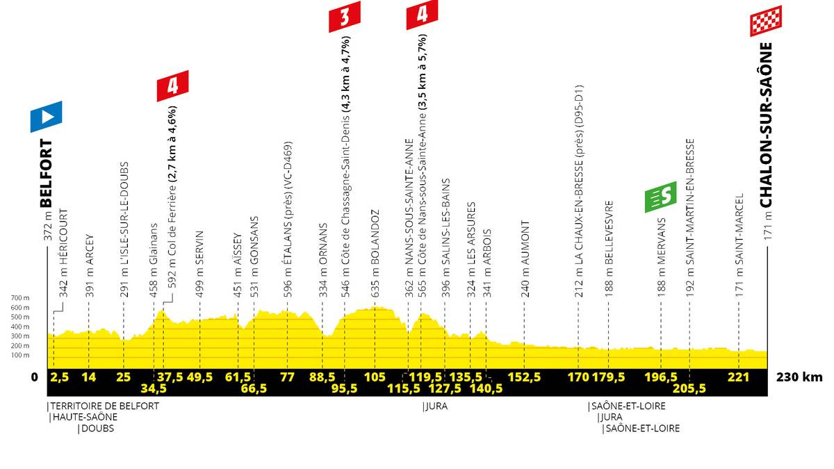 7. Etappe, Freitag, 12. Juli: Belfort - Chalon-sur-Saône (230 km)