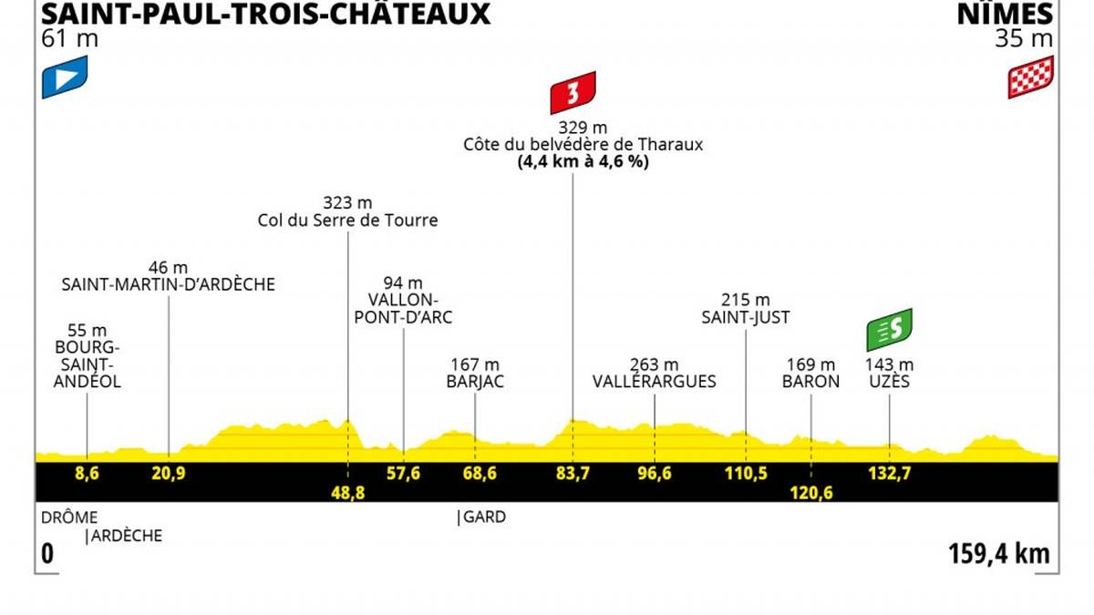 Etappe 12 - 08 Juli - 159.5 km - SAINT-PAUL-TROIS-CHÂTEAUX - NÎMES