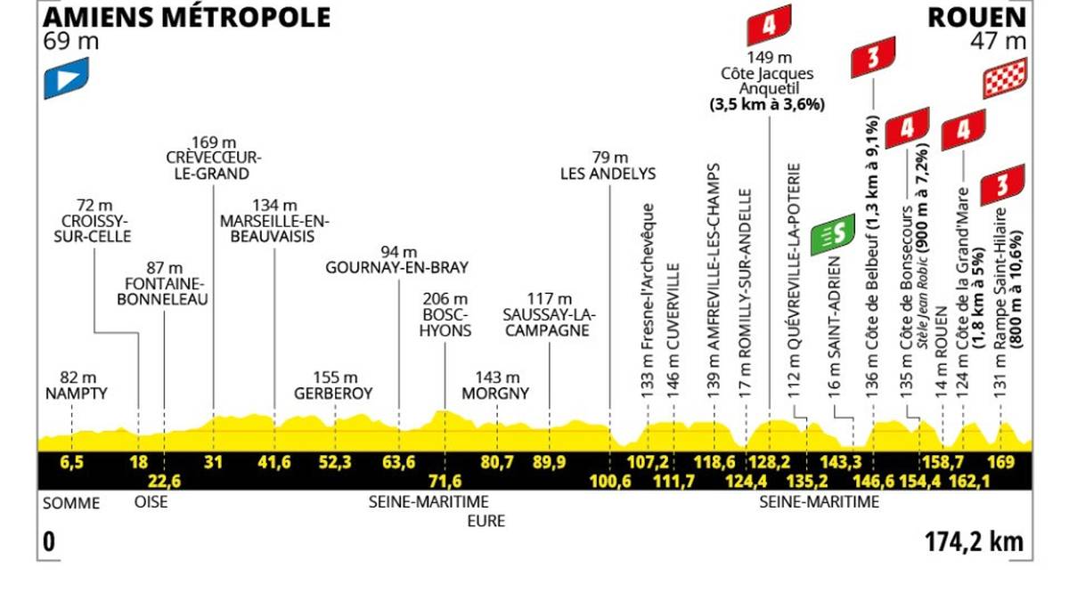 4. Etappe - Di. 08.07. - Amiens Métropole > Rouen - 174.2 km - Hügelig
