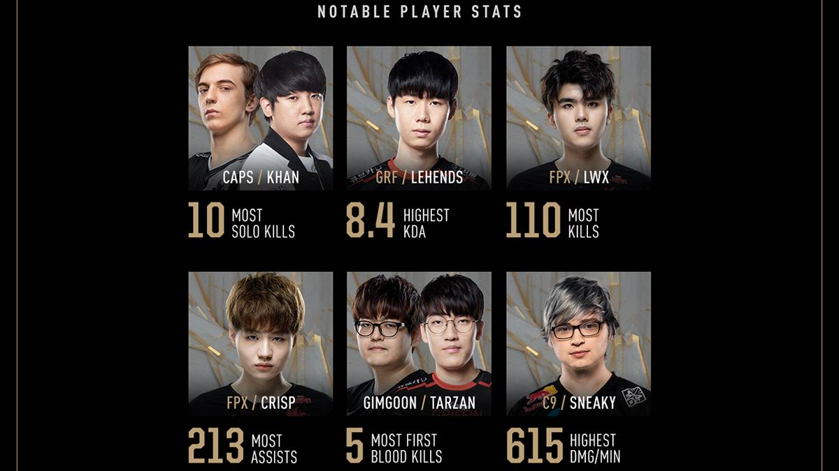 League of Legends Worlds 2019 - Spieler-Statistiken