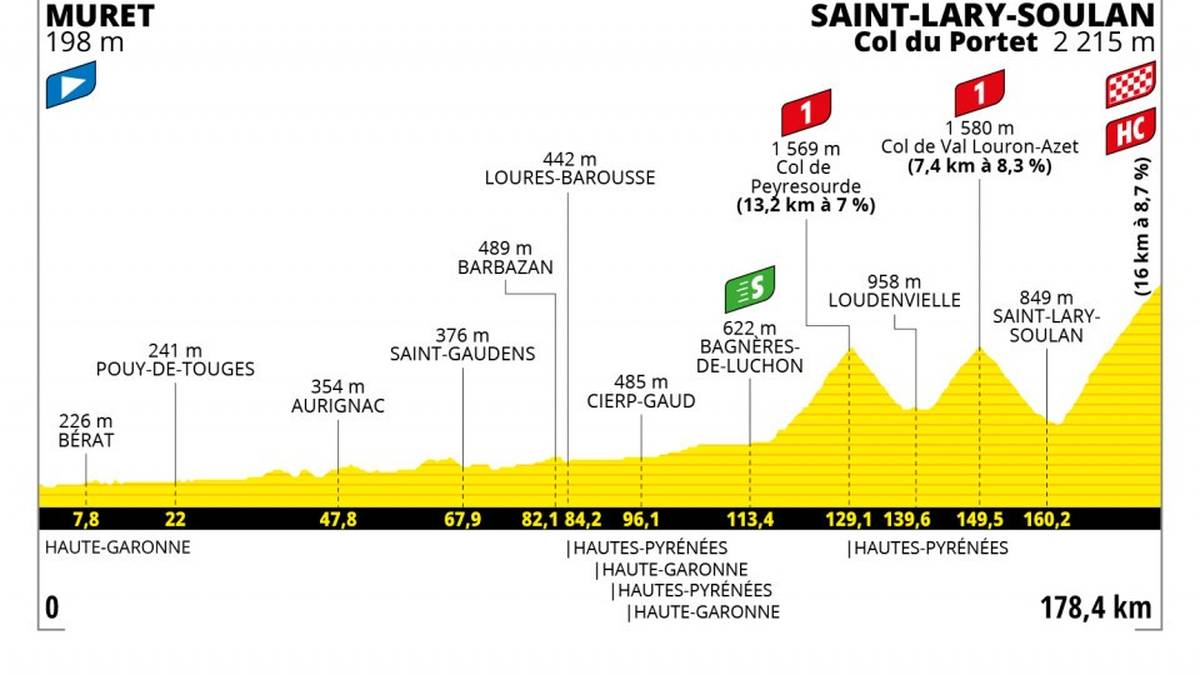Etappe 17 - 📅 14. Juli - 178.5 km - MURET > SAINT-LARY-SOULAN COL DU PORTET