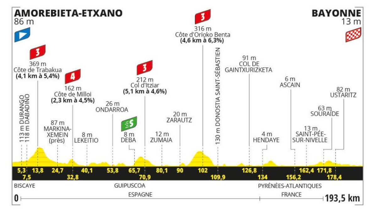 3. Etappe - Mo. 03. Juli 2023 - Amorebieta-Etxano - Bayonne - 187.4 km - Flachetappe: Mit dem Grenzübertritt nach Frankreich, der im Departement Pyrénées-Atlantiques erfolgt, beginnt eine neue Partie, die die Sprinter ins rechte Licht rückt. Es gibt ein Wiedersehen mit Bayonne und das Profil des Finales eignet sich für verschiedene Manöver, mit denen die Teams ihre Sprinter in Position bringen können. Der erste Sieg verleiht immer Rückenwind.