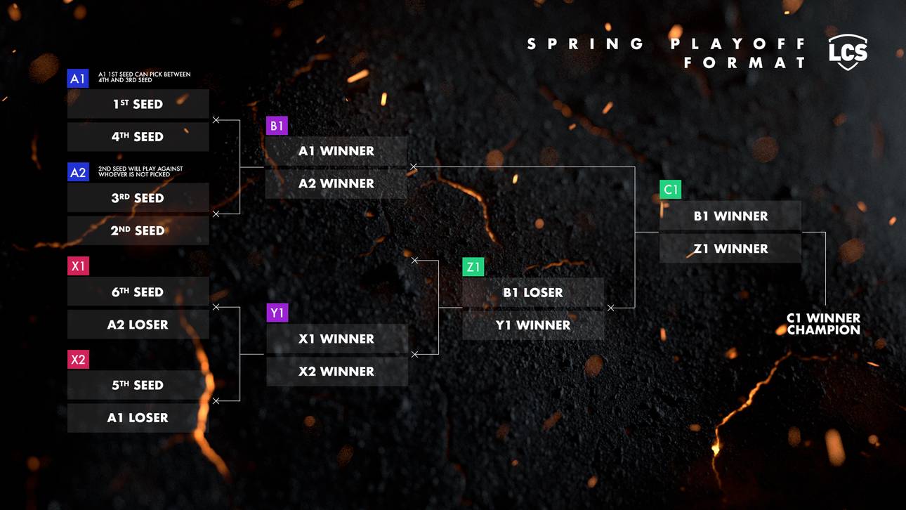 League of Legends: Der Aufbau des Spring Splits in der LCS