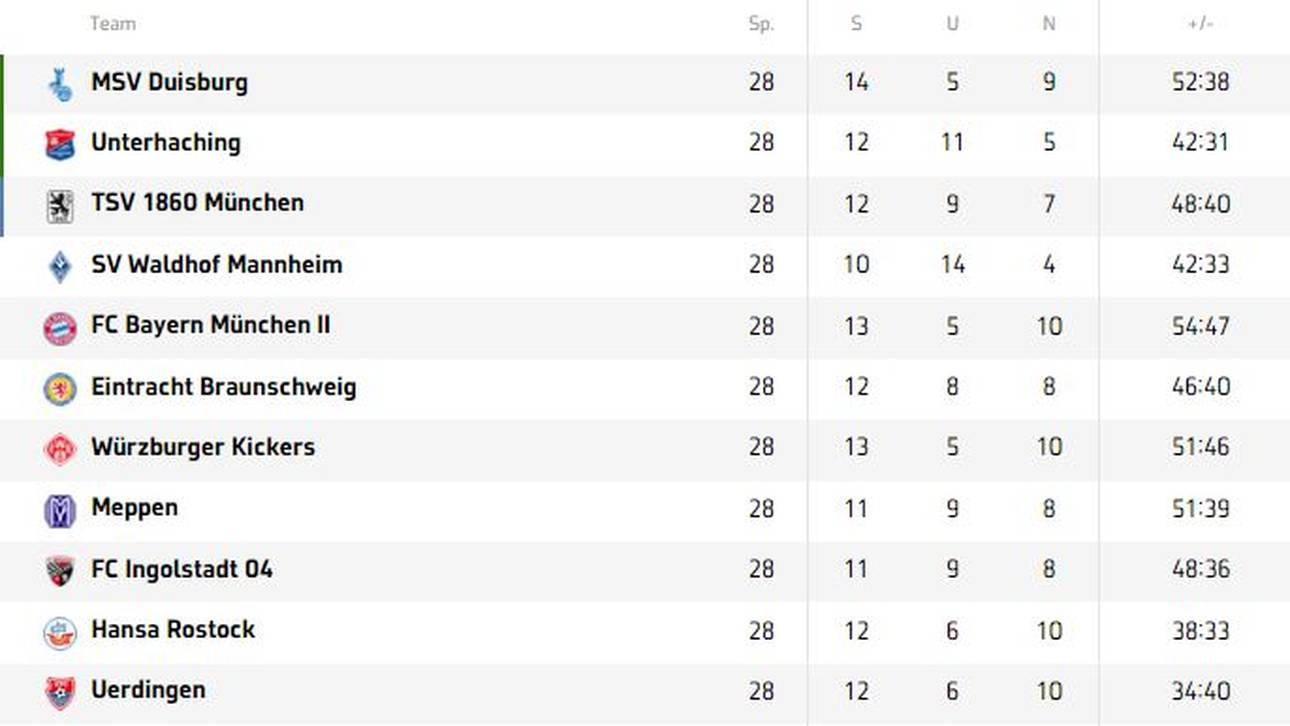 Fünf Zähler zwischen Platz eins und elf: Im Aufstiegsrennen der 3. Liga geht es unglaublich eng zu
