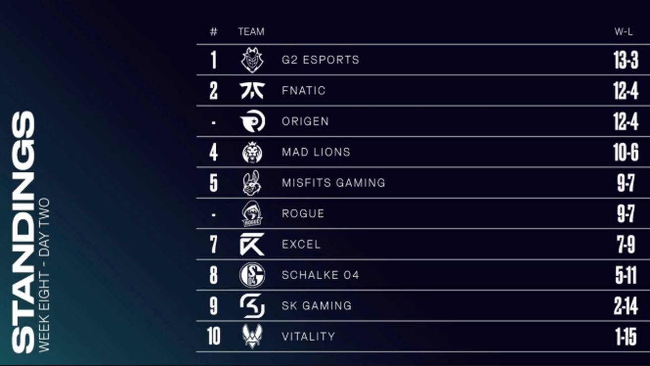 Die Tabelle der LEC nach Spieltag 8.